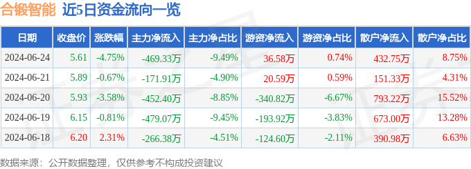 九游体育股票行情快报：合锻智能（603011）6月24日主力资金净卖出46933万元