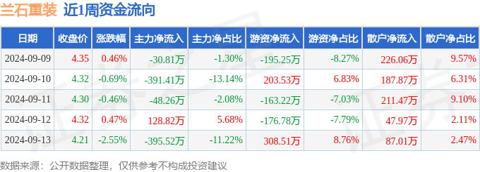九游体育官网入口本周盘点（99-913）：兰石重装周跌277%主力资金合计净流出73717万元