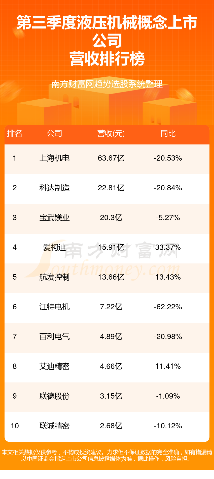九游体育官网入口液压机械概念上市公司营收排行榜（2023第三季度）